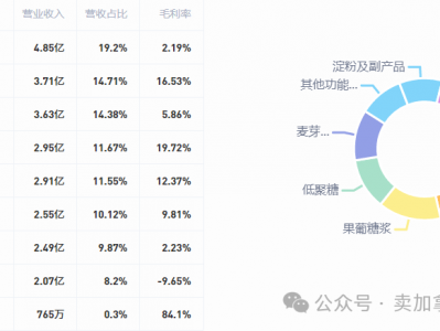 开yun体育官网入口登录苹果 20240508代糖龙头保龄宝