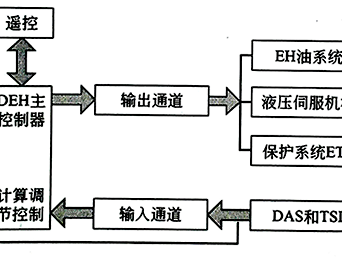 开yun体育官网入口下载安装 汽轮机DEH系统与汽轮机自启停介绍