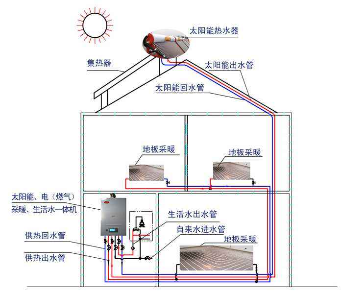 太阳能采暖机_太阳能暖风机取暖_太阳能带动暖气片供暖设备