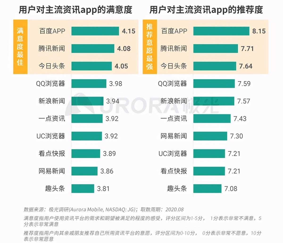 今日头条凭什么跟腾讯新闻叫板_腾讯今日头条新闻最新下载_腾讯头条新闻今日头条