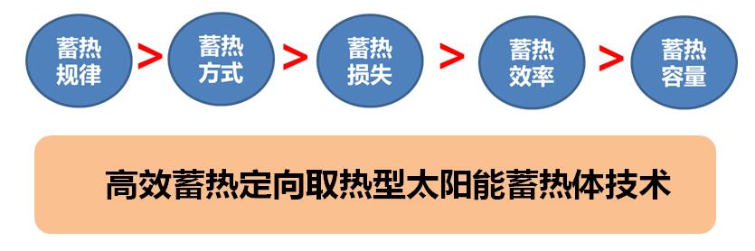 太阳能暖风机取暖_太阳能采暖设备_太阳能采暖机